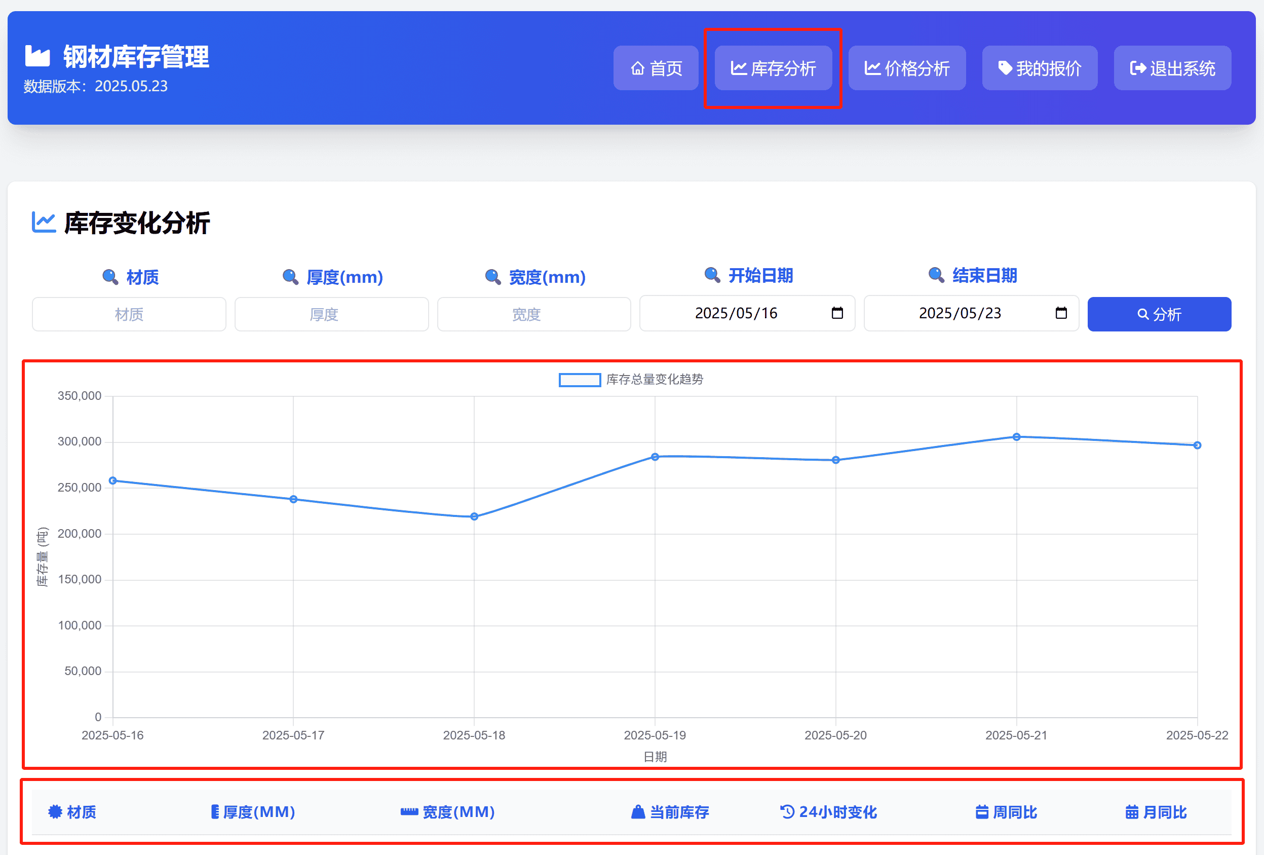 库存趋势分析图表